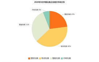 玩具数据分析，玩具数据分析报告