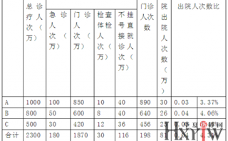 医院门诊量数据分析，医院门诊量数据分析怎么写