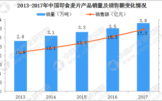 消费与收入 数据分析，消费与收入 数据分析报告
