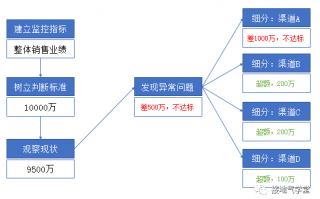 转化数据分析，转化数据分析的内容包括